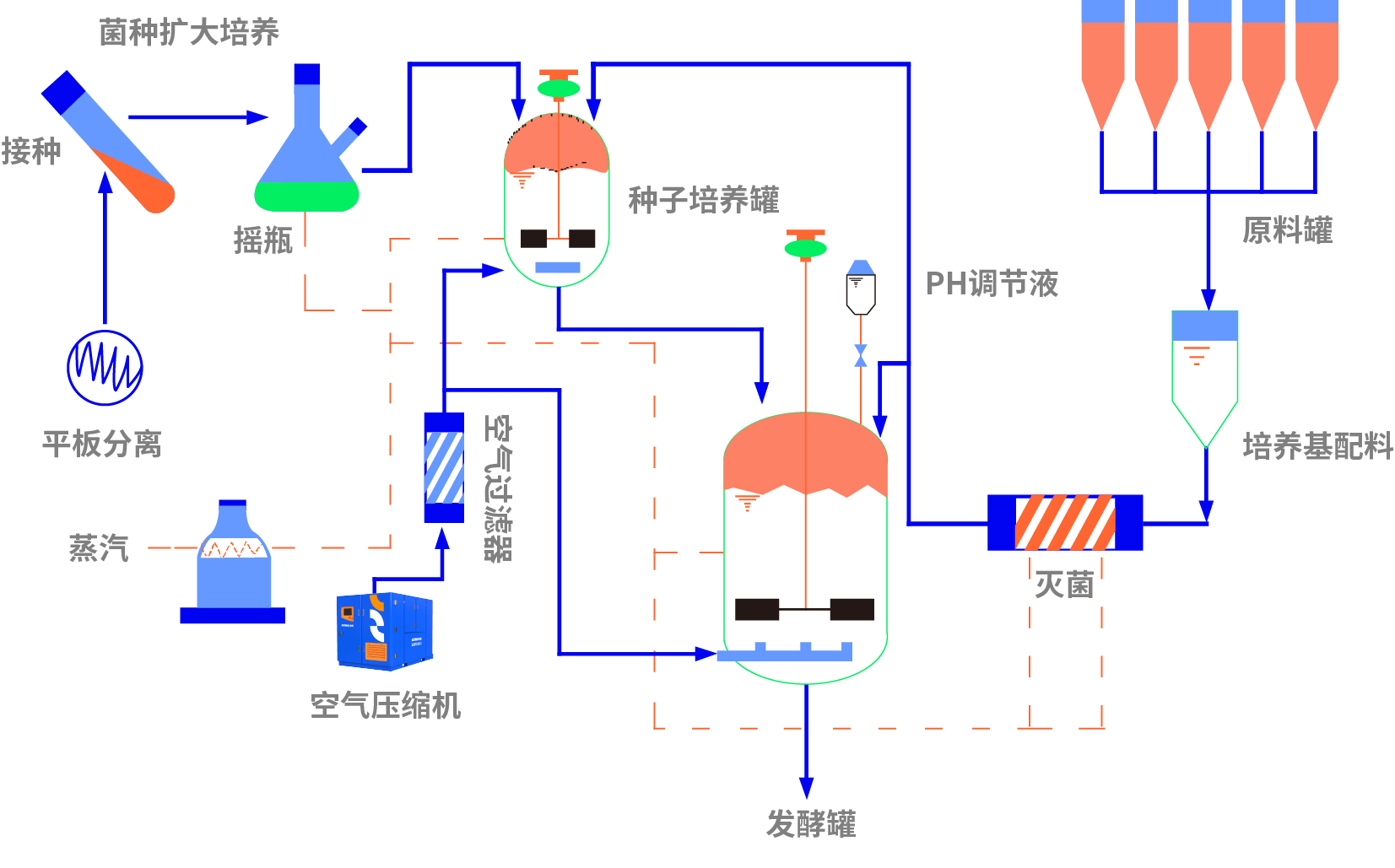 工艺流程图